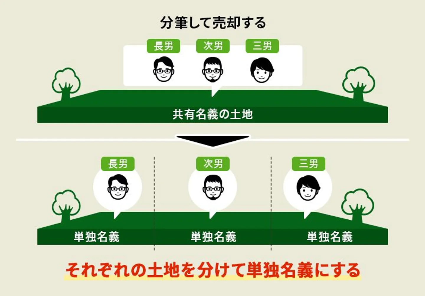 共有名義不動産　分筆して売却