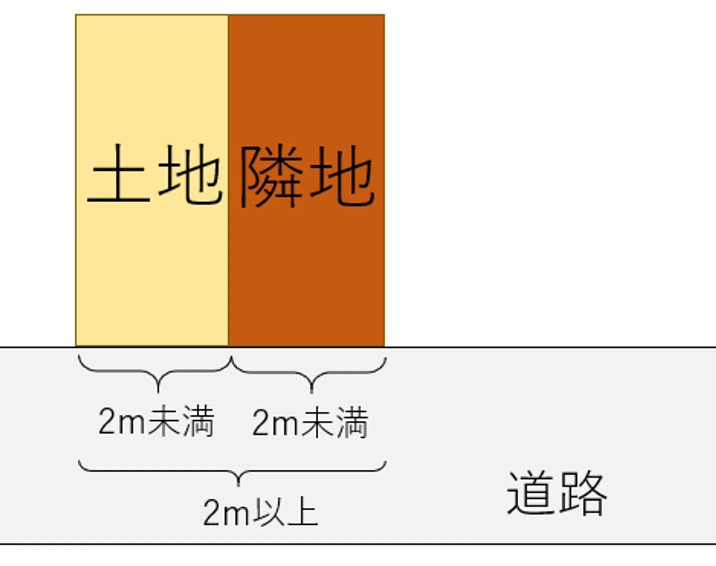 接道義務