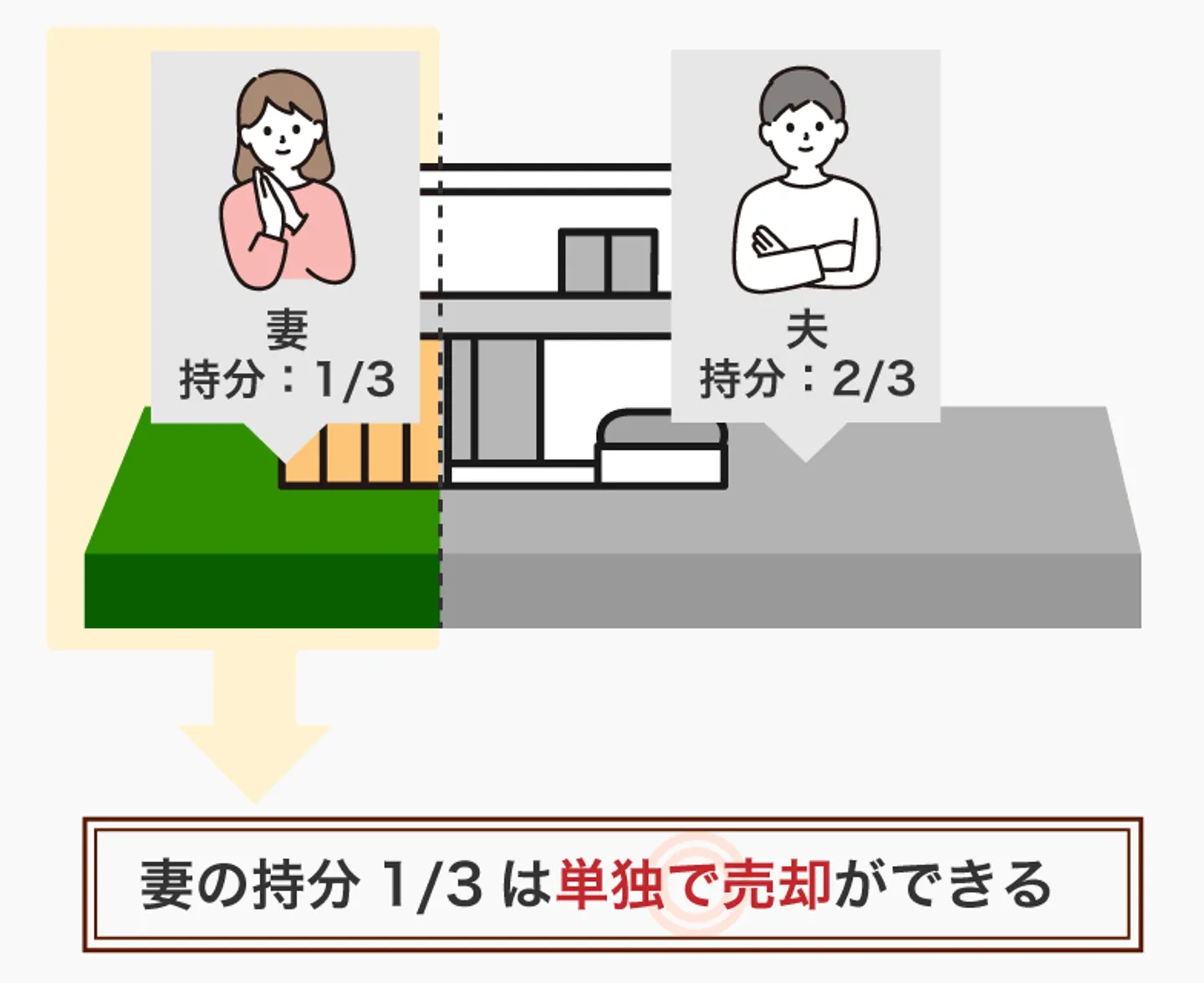 妻の持分1/3は単独で売却ができる