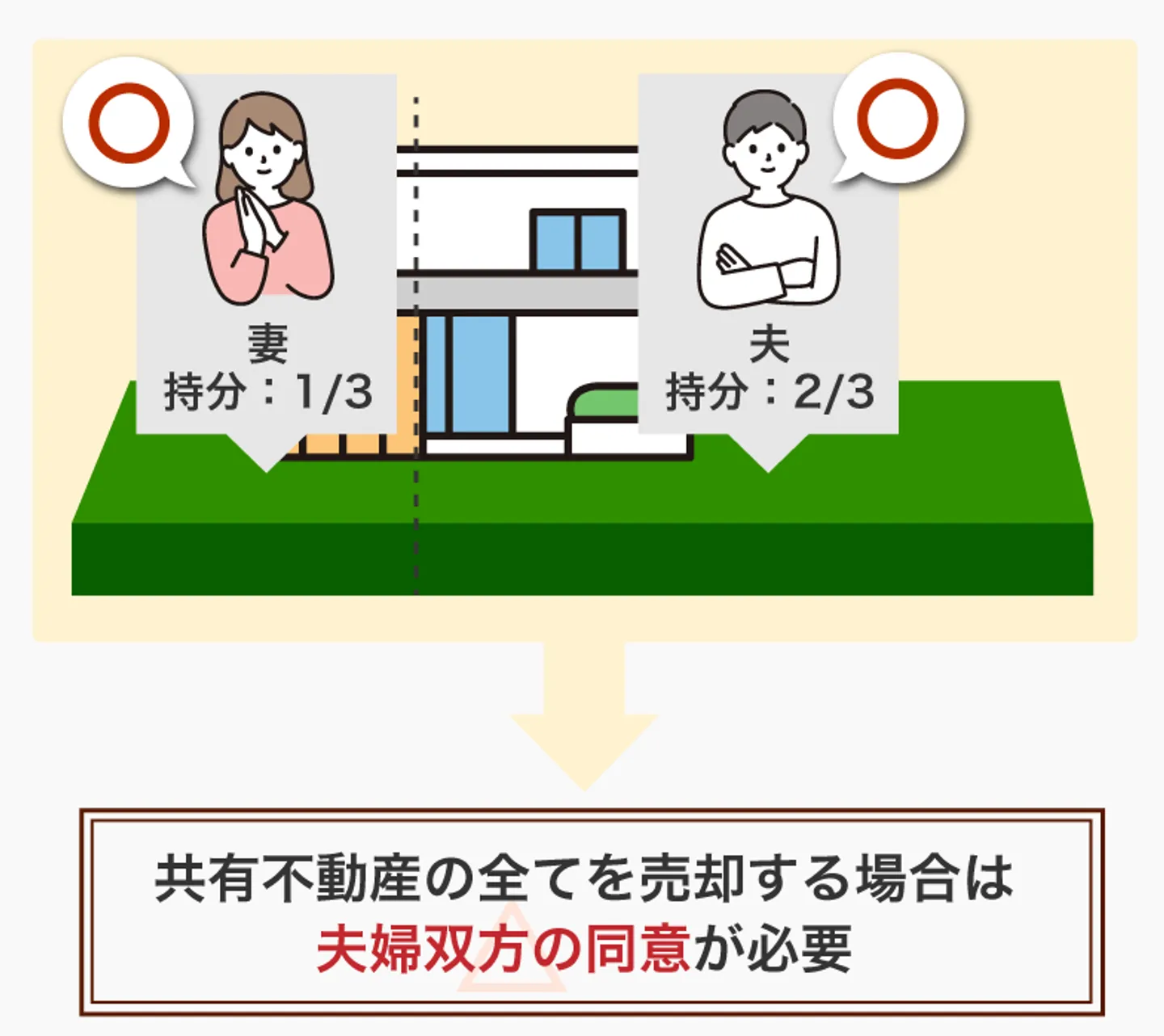 共有不動産の全てを売却する場合は夫婦双方の同意が必要