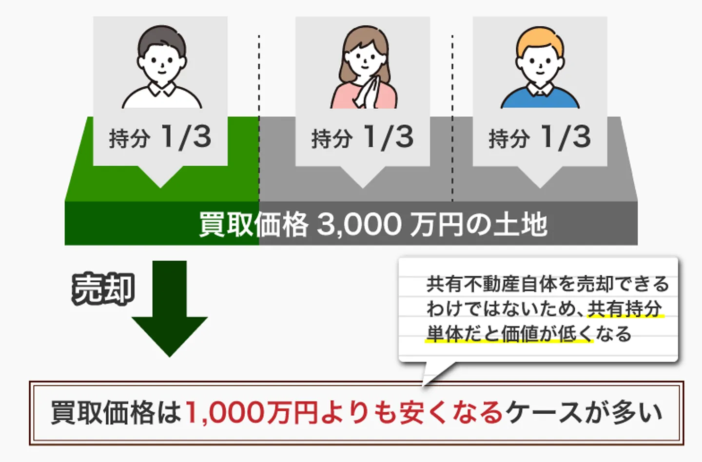 買取価格は1,000万円よりも安くなるケースが多い