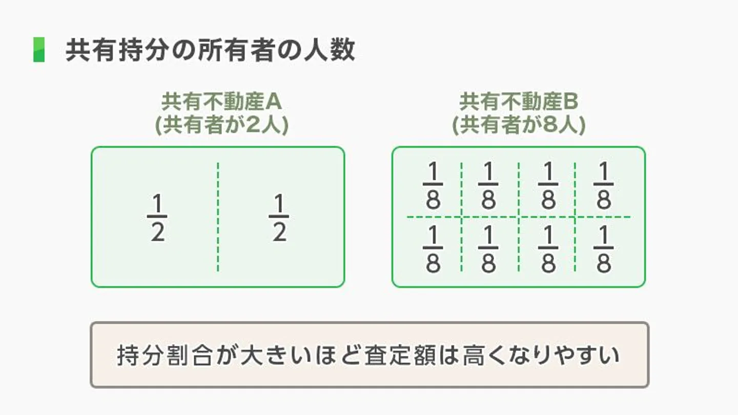 共有者の人数