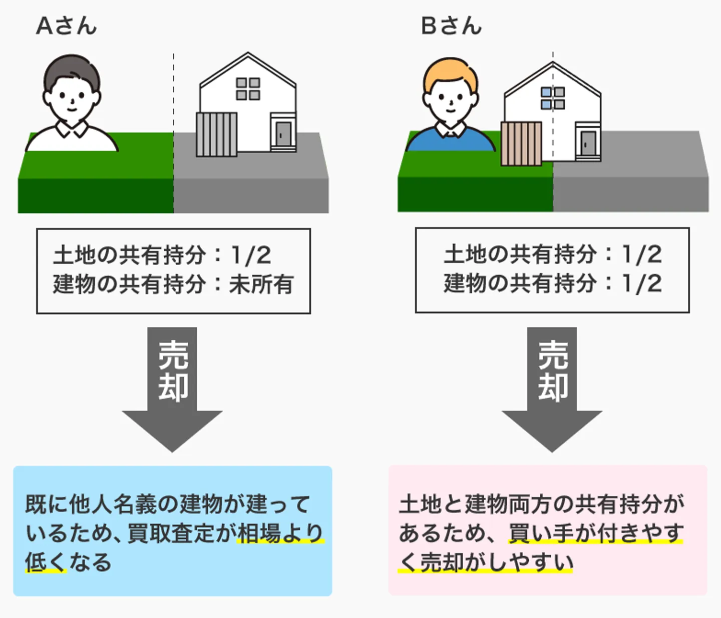 土地と建物両方の共有持分の有無