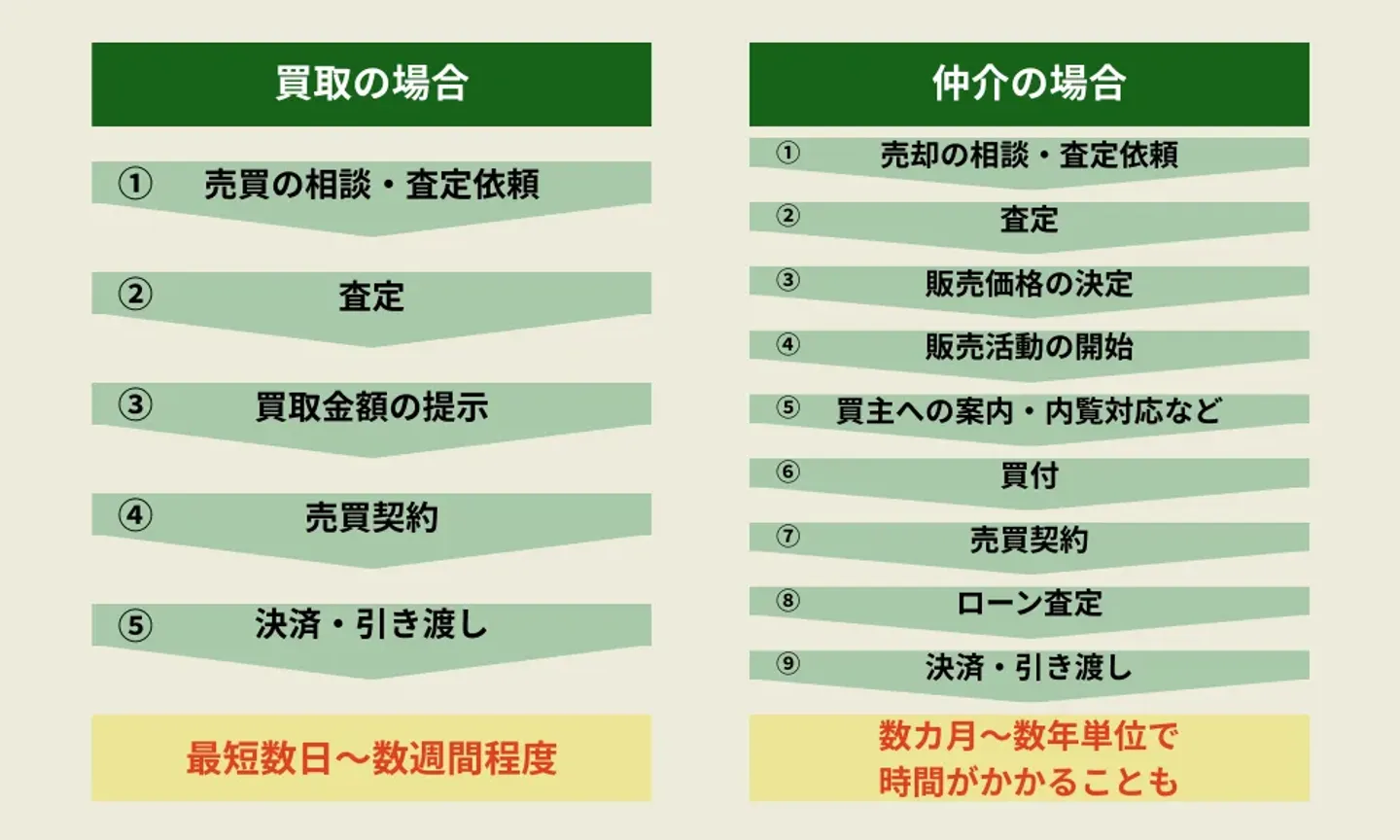 買取と仲介