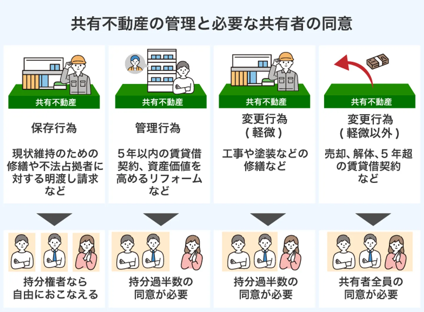 共有不動産の管理と必要な共有者の同意