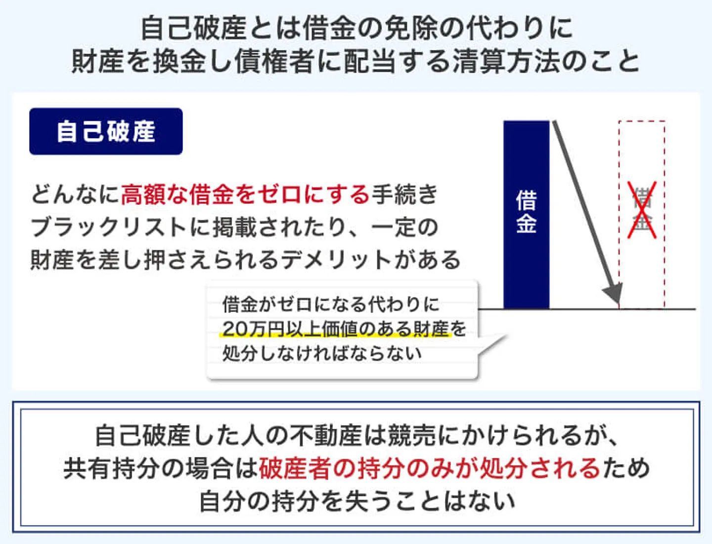 自己破産とは借金の免除の代わりに 財産を換金し債権者に配当する清算方法のこと