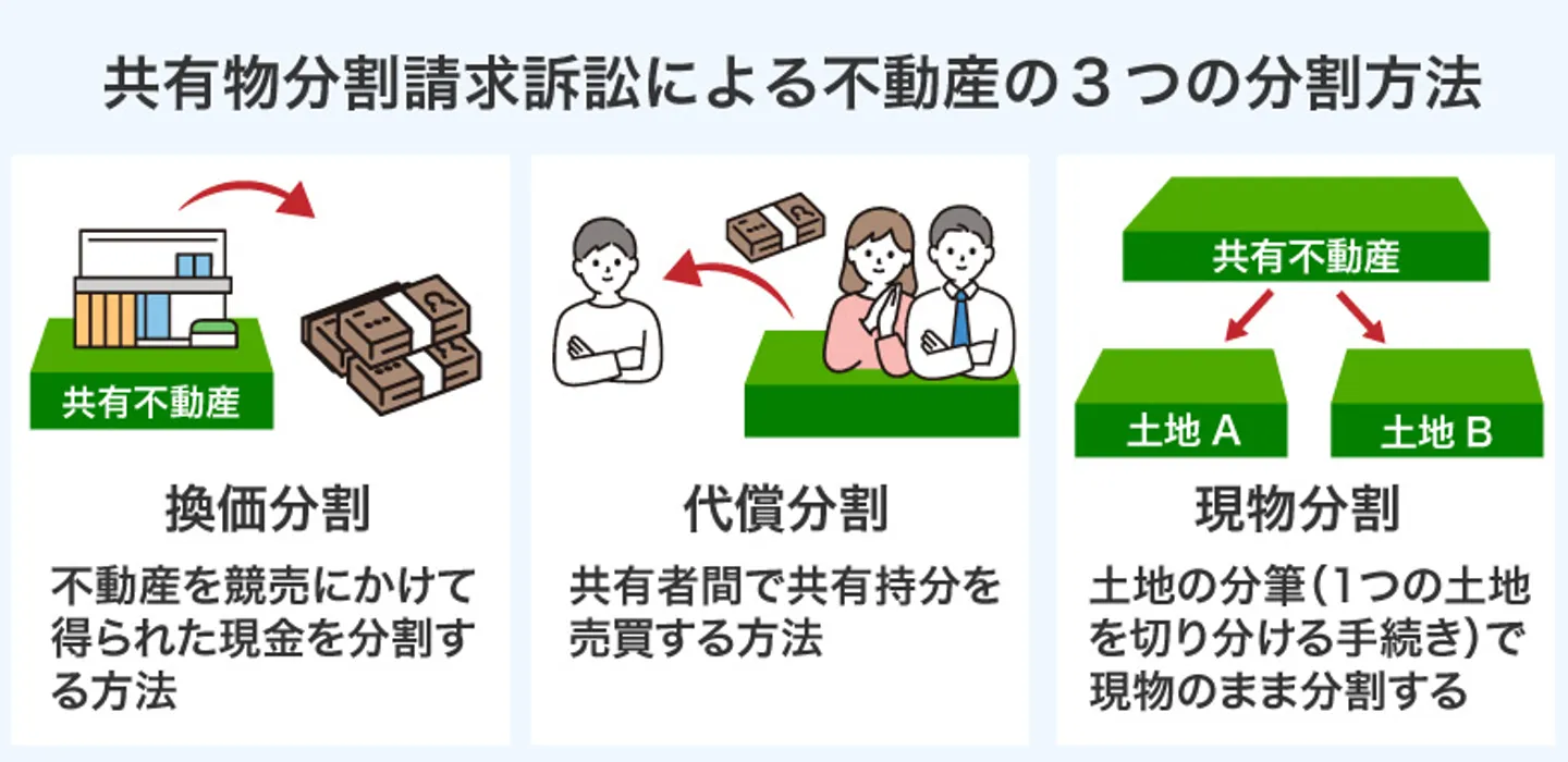 共有物分割請求訴訟による不動産の3つの分割方法