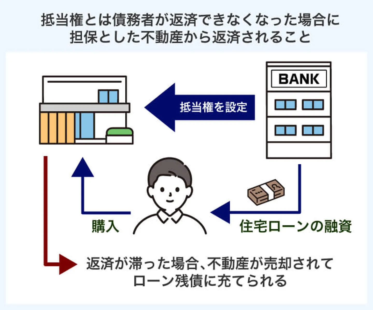 抵当権とは債務者が返済できなくなった場合に 担保とした不動産から返済されること