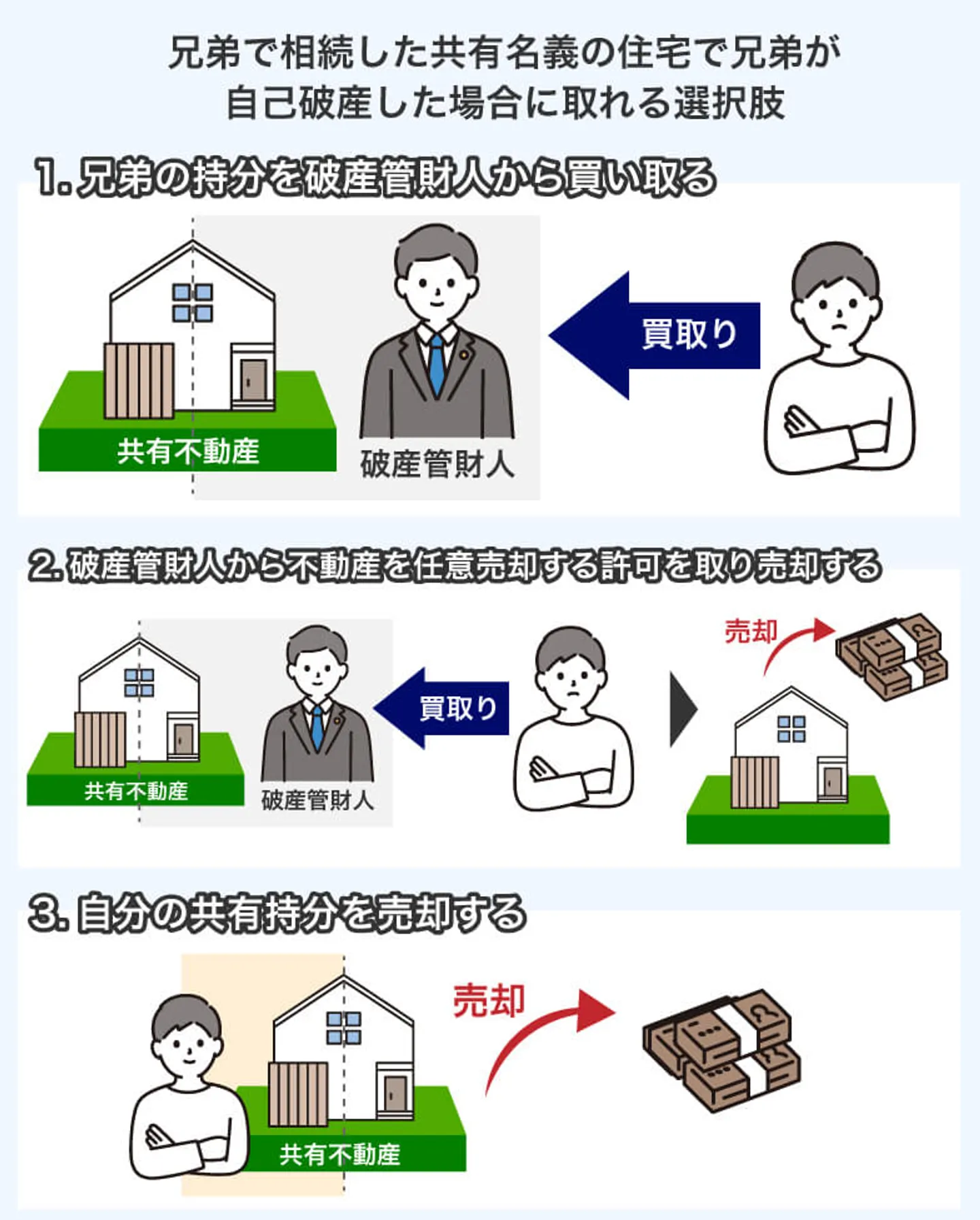 兄弟で相続した共有名義の住宅で兄弟が 自己破産した場合に取れる選択肢