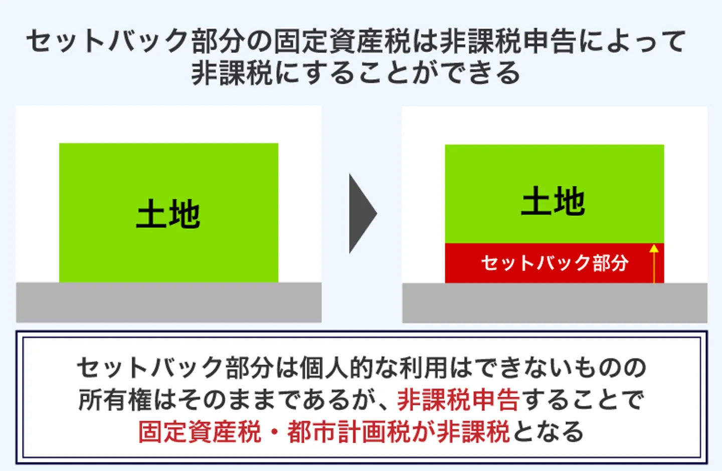 セットバック部分の固定資産税は非課税申告によって 非課税にすることができる