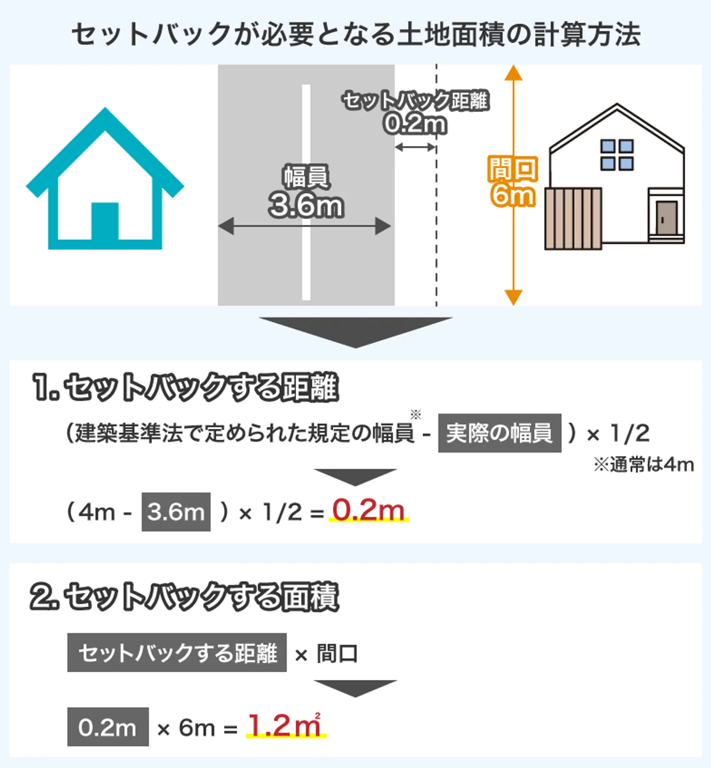 セットバックが必要となる土地面積の計算方法