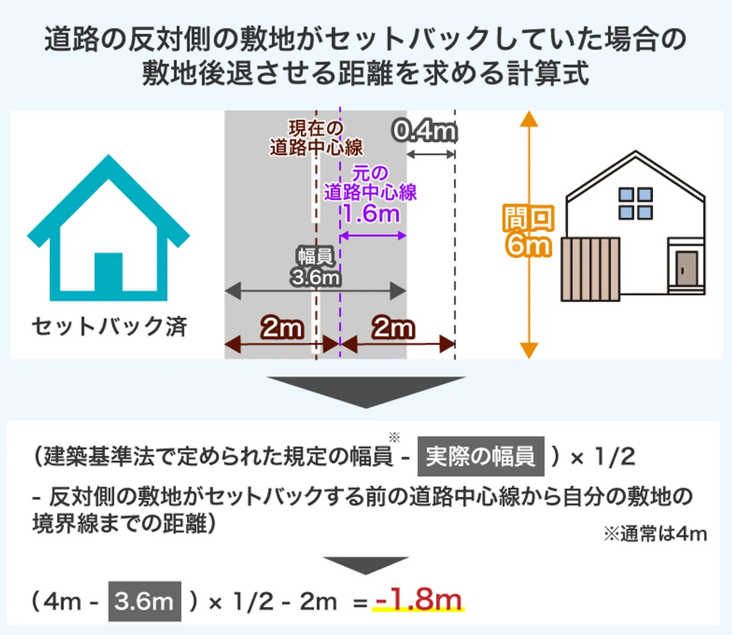 道路の反対側の敷地がセットバックしていた場合の 敷地後退させる距離を求める計算式