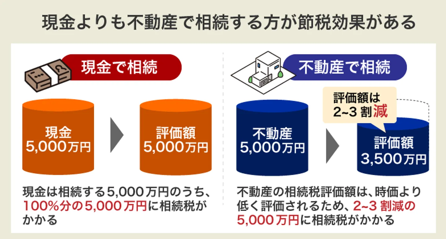 現金よりも不動産で相続する方が節税効果がある