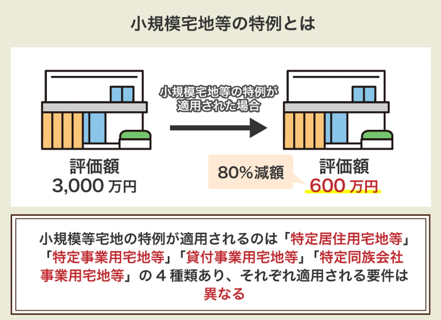 小規模宅地等の特例とは