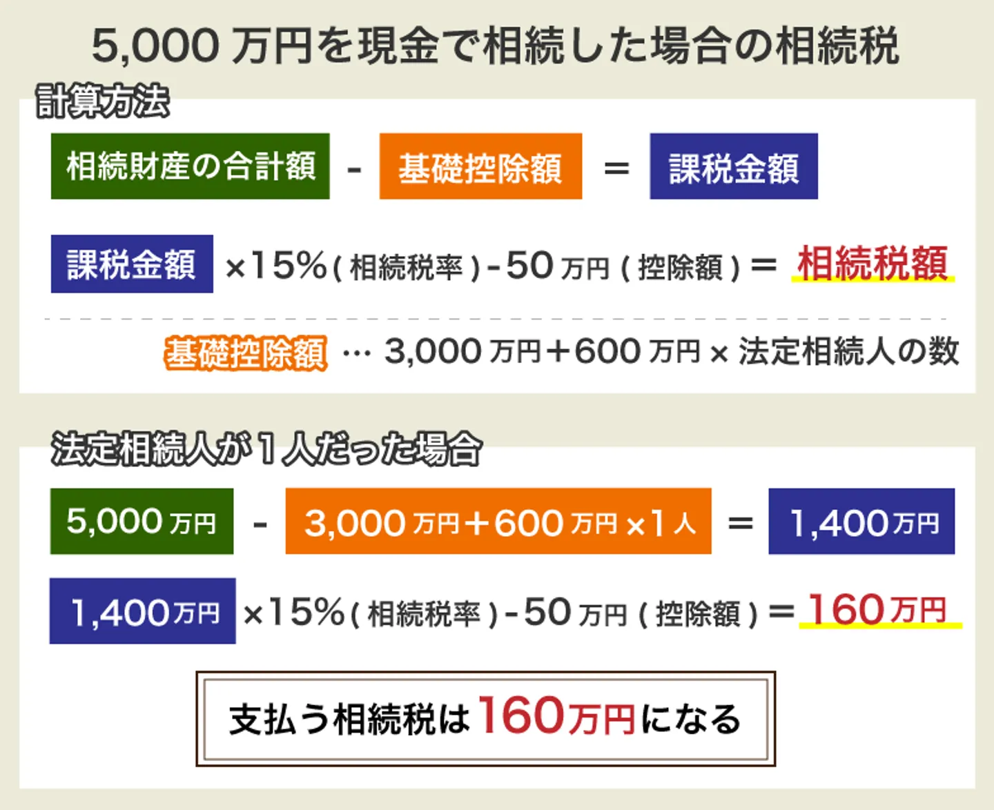 5,000万円を現金で相続した場合の相続税