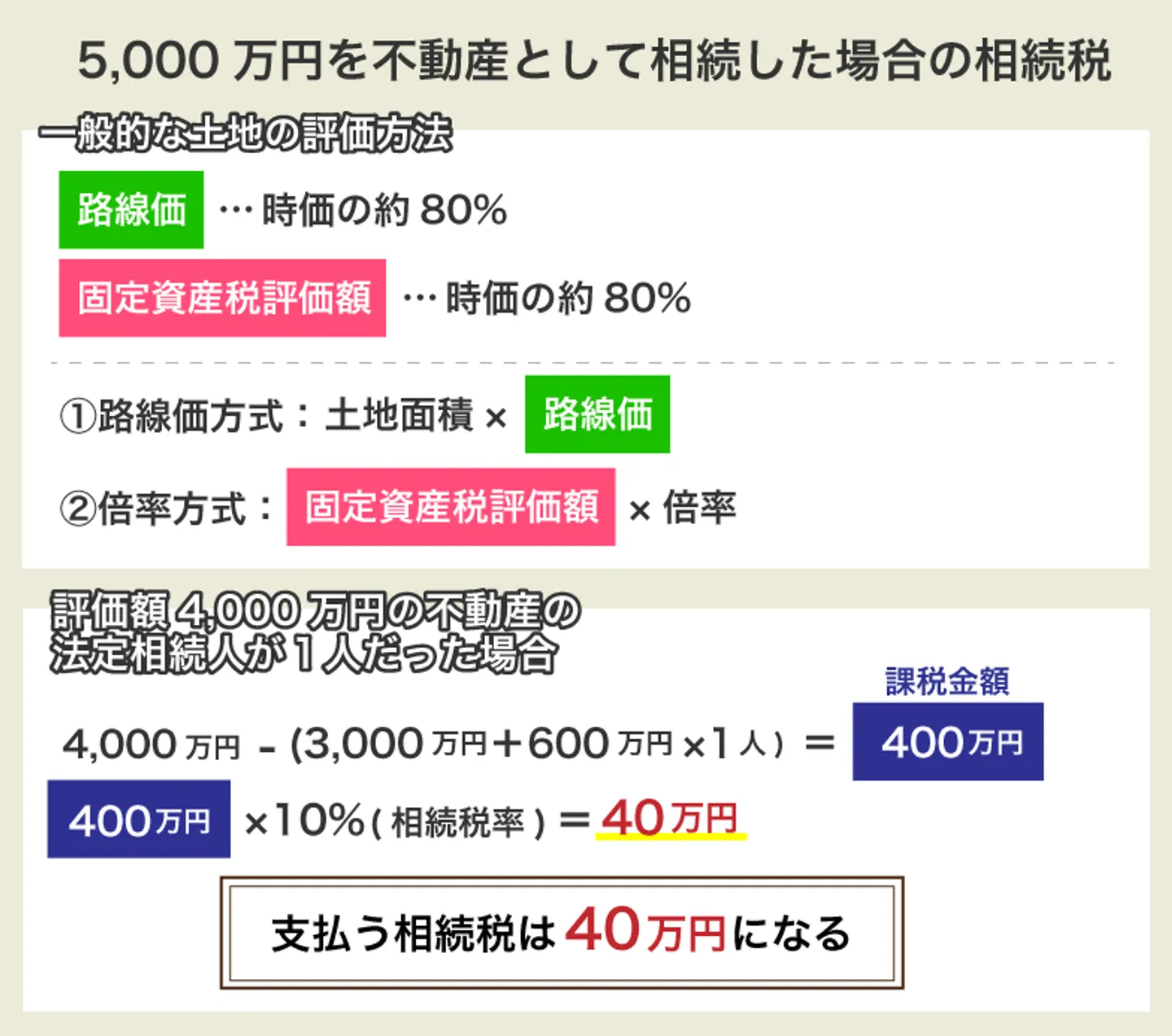 5,000万円を不動産として相続した場合の相続税