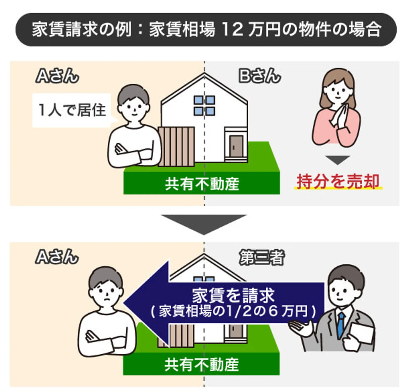 家賃請求の例：家賃相場12万円の物件の場合