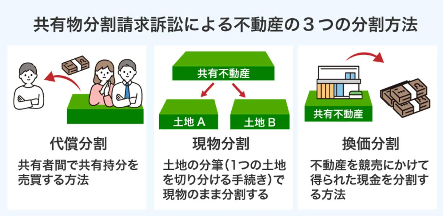 共有物分割請求訴訟による不動産の3つの分割方法