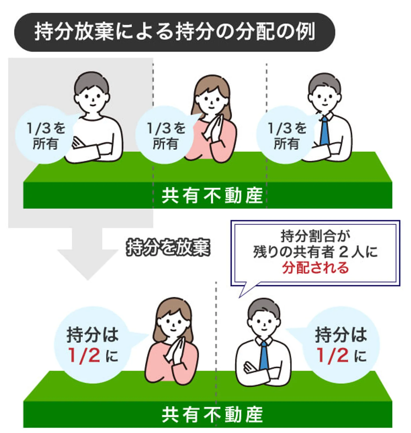 持分放棄による持分の分配の例