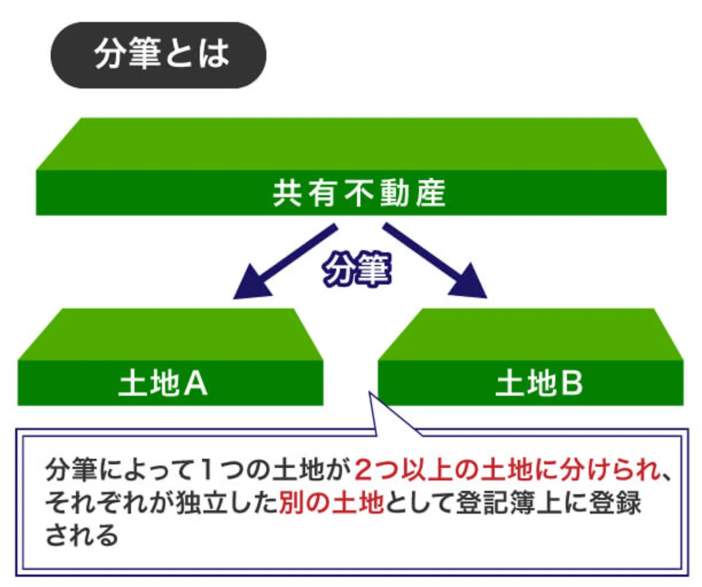 分筆とは