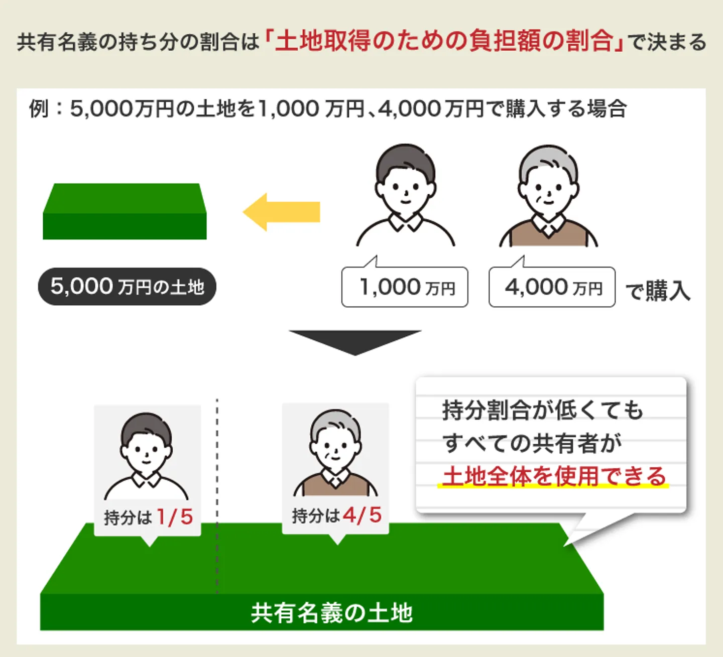 共有名義の持分の割合は「土地取得のための負担額の割合」で決まる