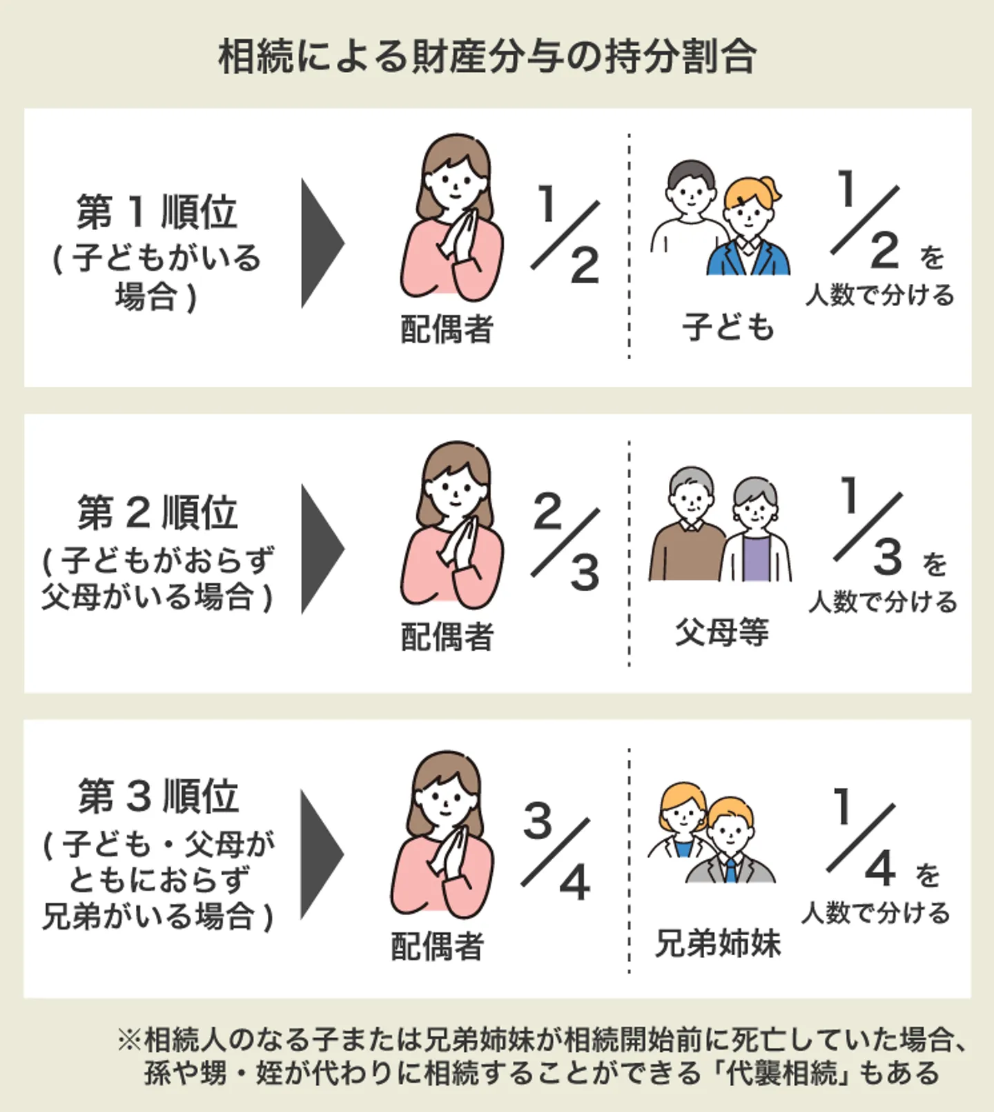 相続による財産分与の持分割合