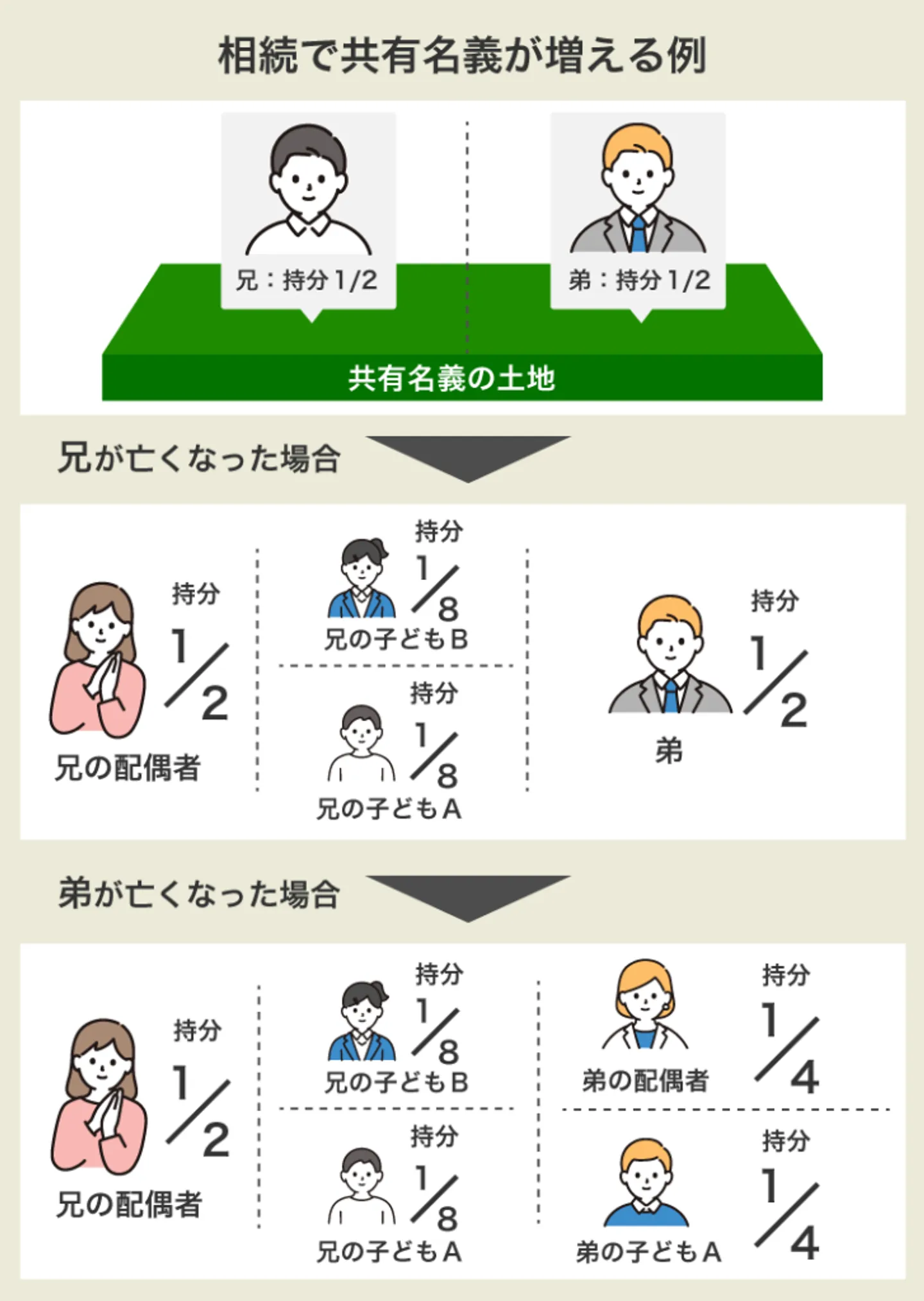 相続で共有名義が増える例