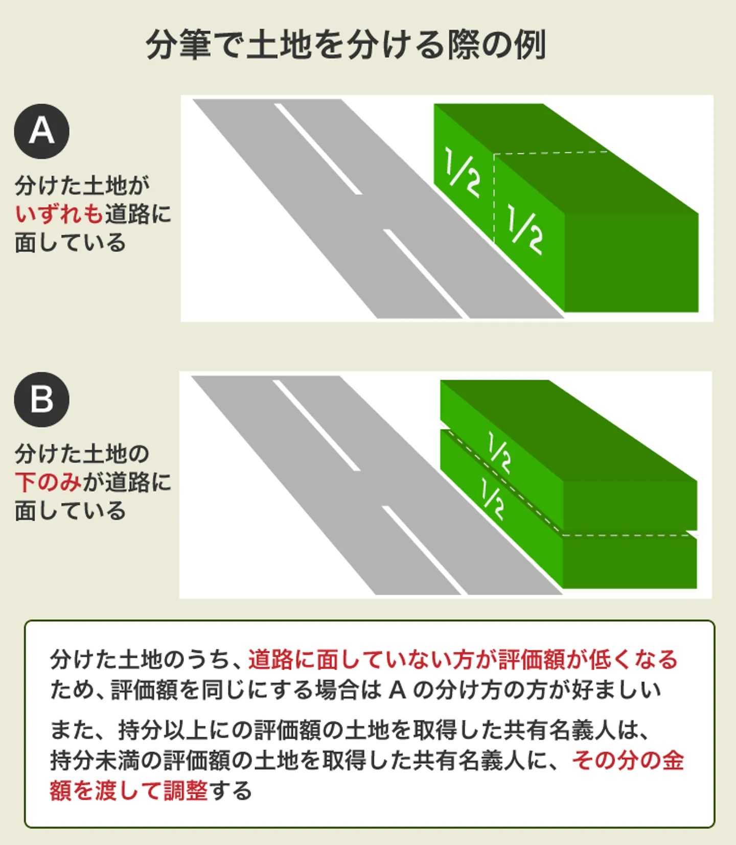 分筆で土地を分ける際の例