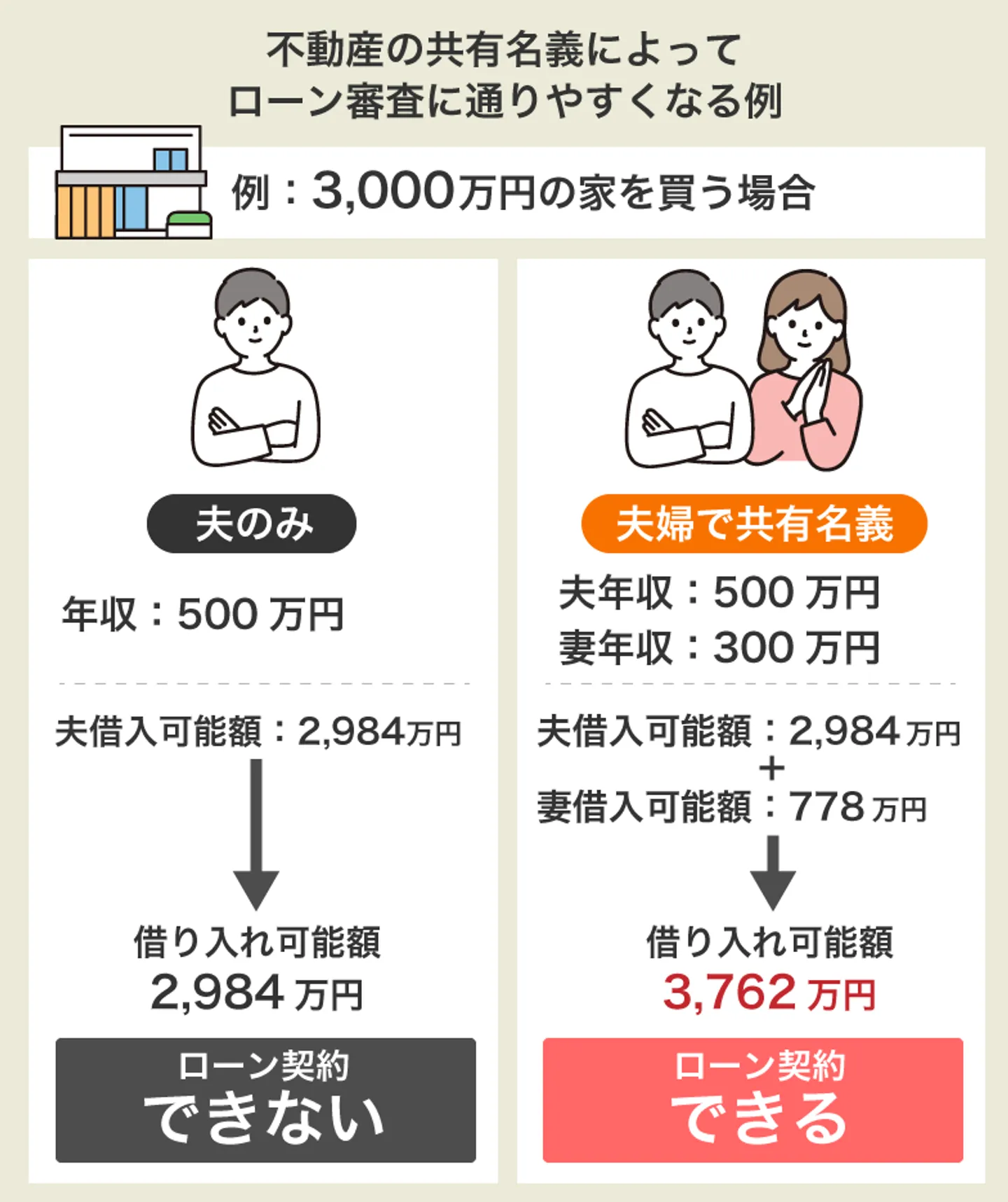 不動産の共有名義によってローン審査に通りやすくなる例