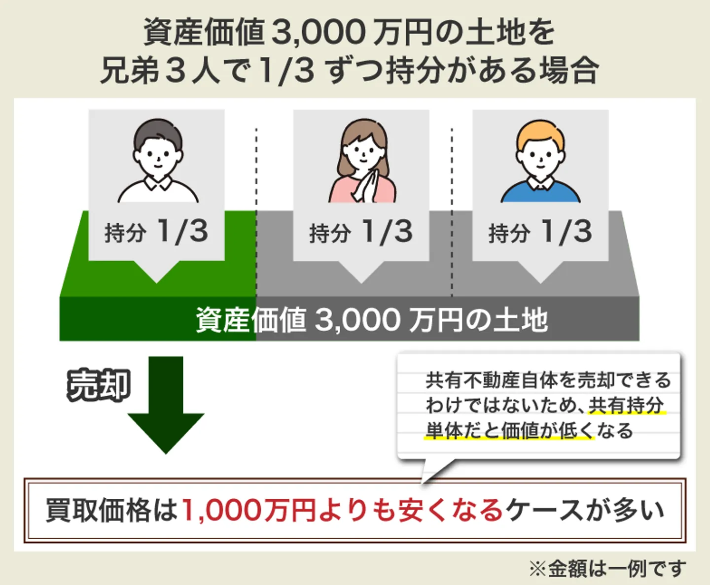 資産価値3000万円の土地を兄弟3人で1/3ずつ持分がある場合