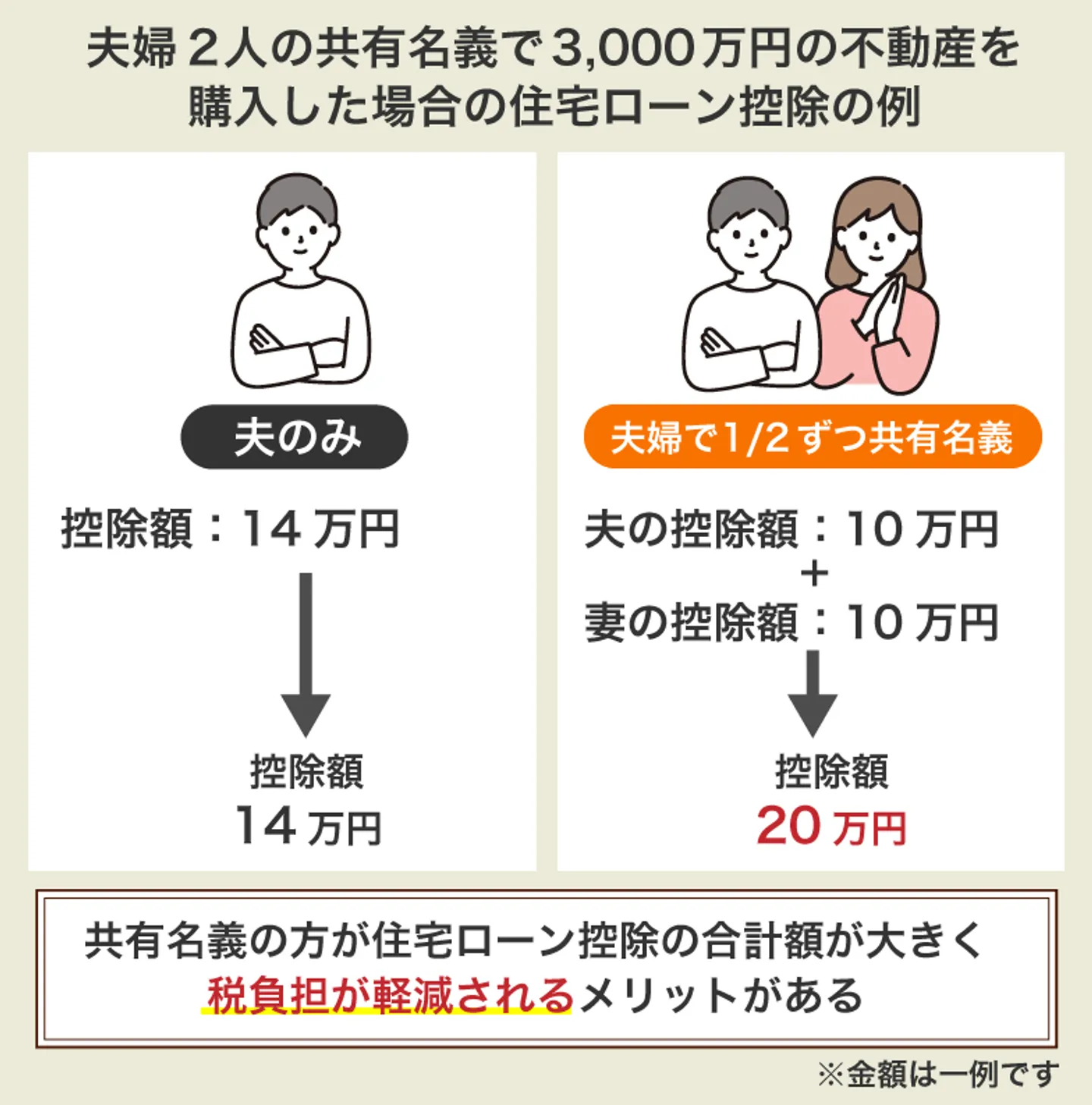 夫婦2人の共有名義で3000万円の不動産を購入した場合の住宅ローン控除の例