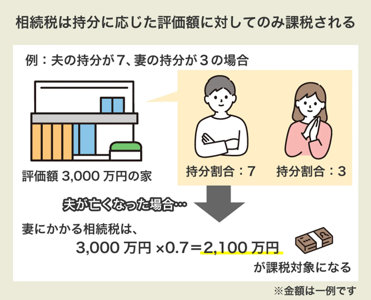 相続税は持分に応じた評価額に対してのみ課税される