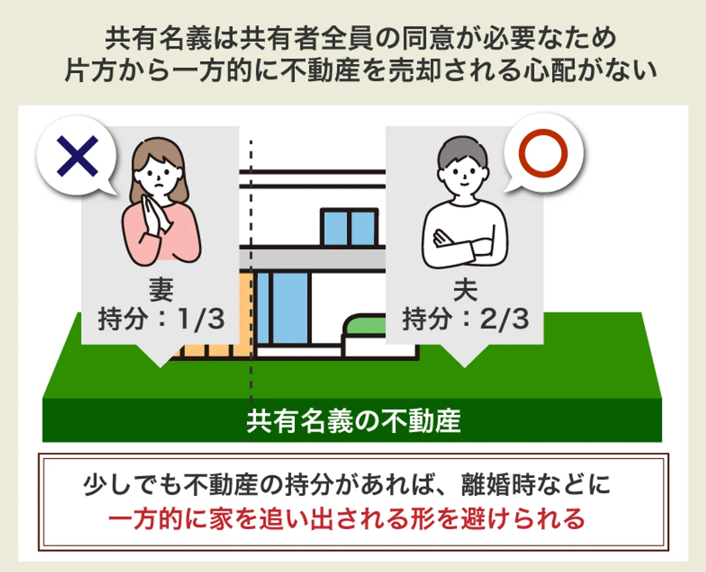 共有名義は共有者全員の同意が必要なため片方から一方的に不動産を売却される心配がない