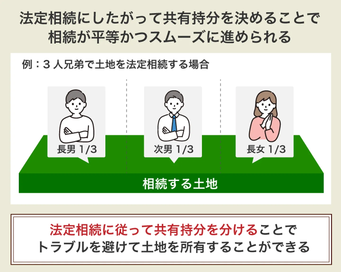 法定相続にしたがって共有持ち分を決めることで相続が平等かつスムーズに進められる