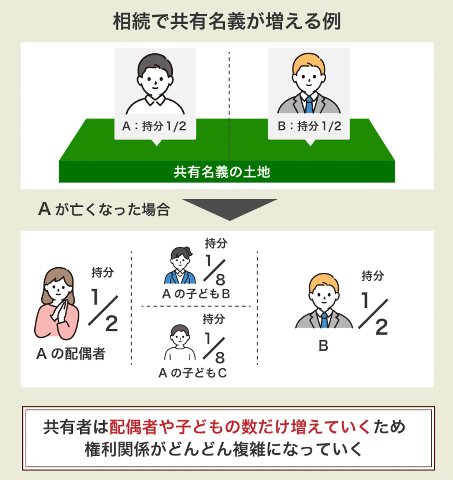 相続で共有名義が増える例