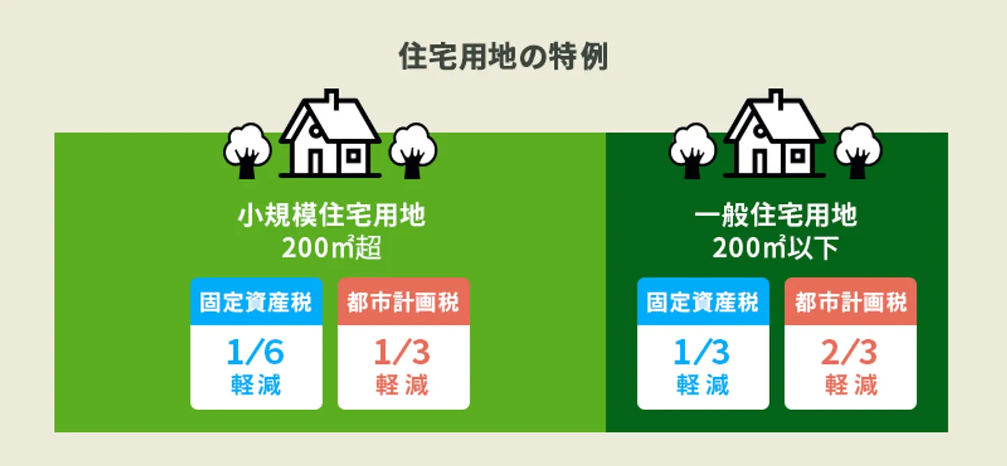 住宅用地の特例