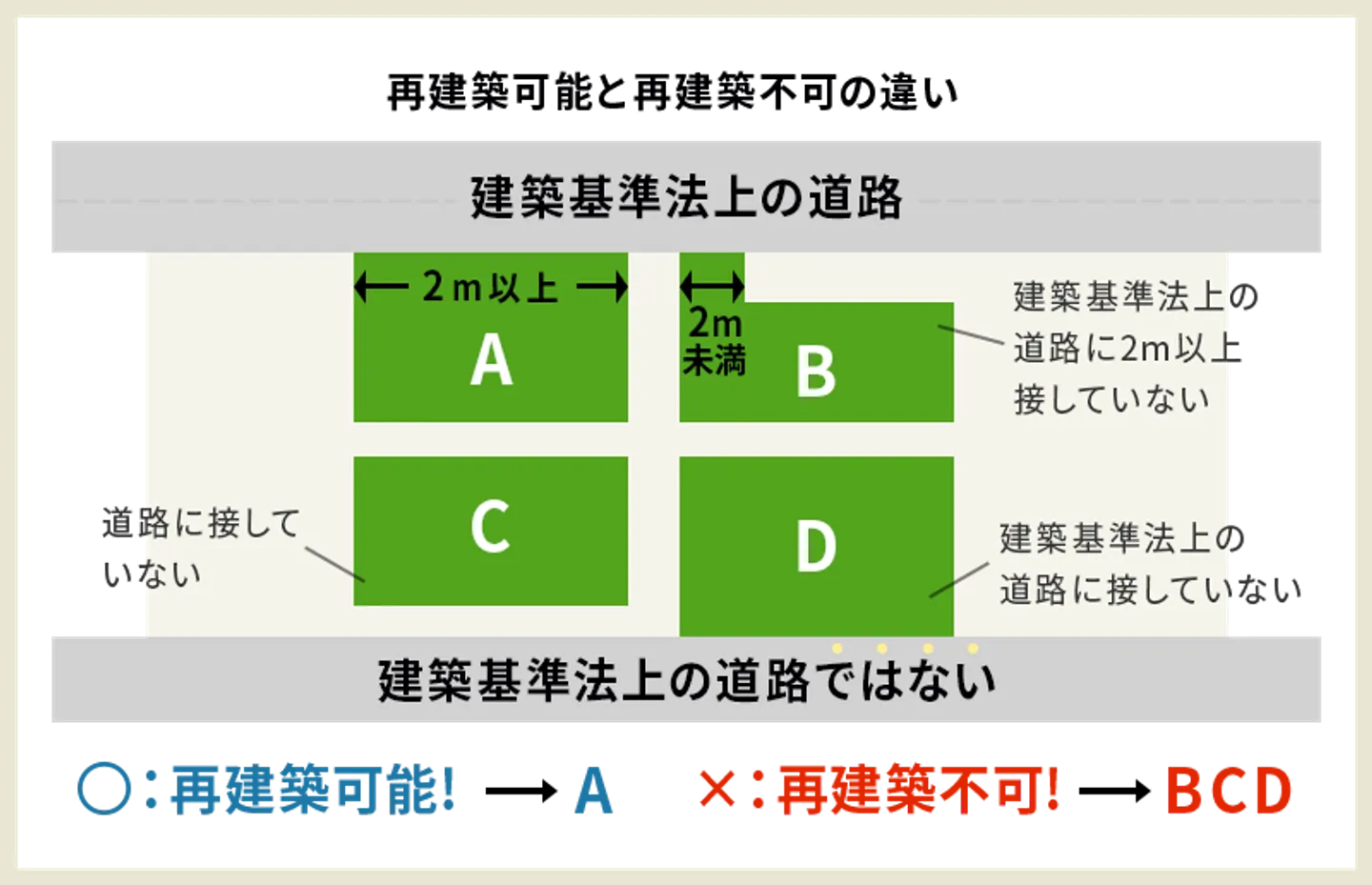 再建築可能と再建築不可の違い