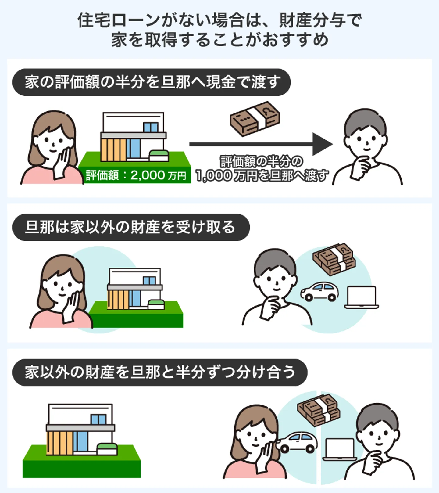 住宅ローンがない場合は、財産分与で 家を取得することがおすすめ