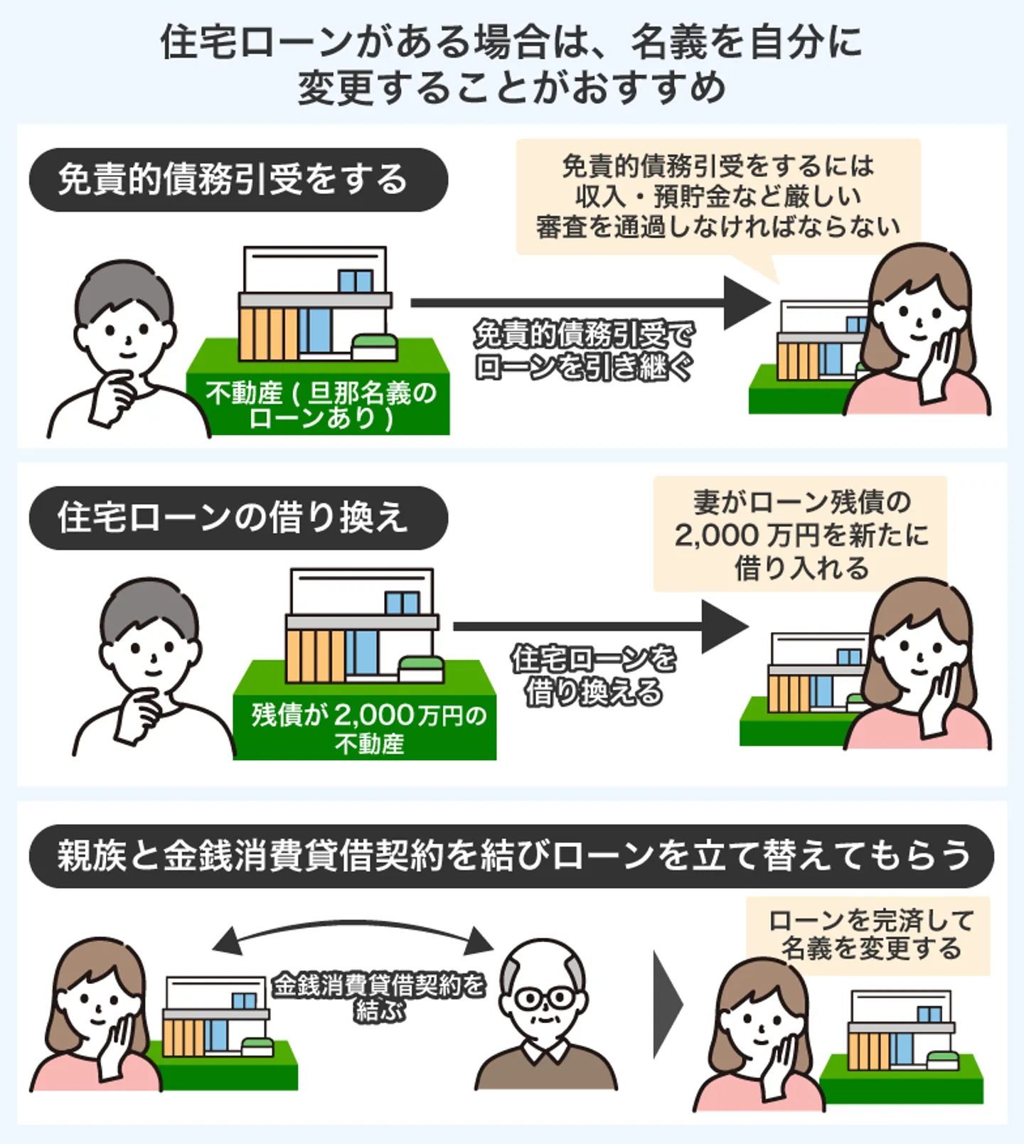 住宅ローンがある場合は、名義を自分に 変更することがおすすめ