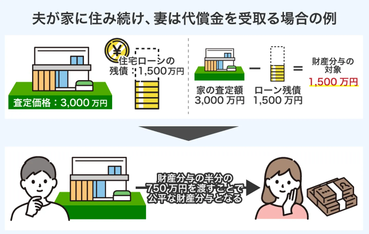 夫が家に住み続け、妻は代償金を受取る場合の例