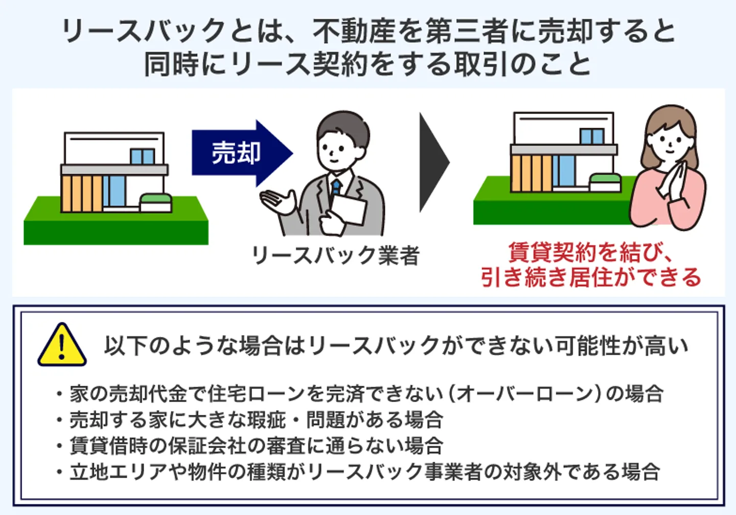 リースバックとは、不動産を第三者に売却すると 同時にリース契約をする取引のこと