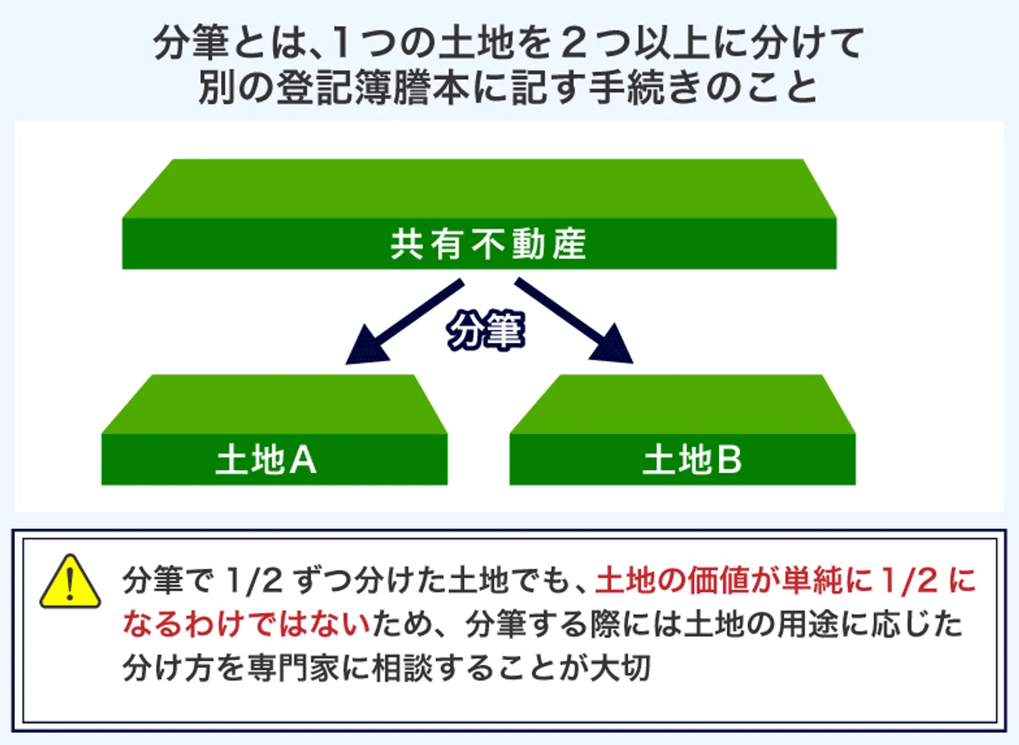 分筆とは、1つの土地を2つ以上に分けて 別の登記簿謄本に記す手続きのこと