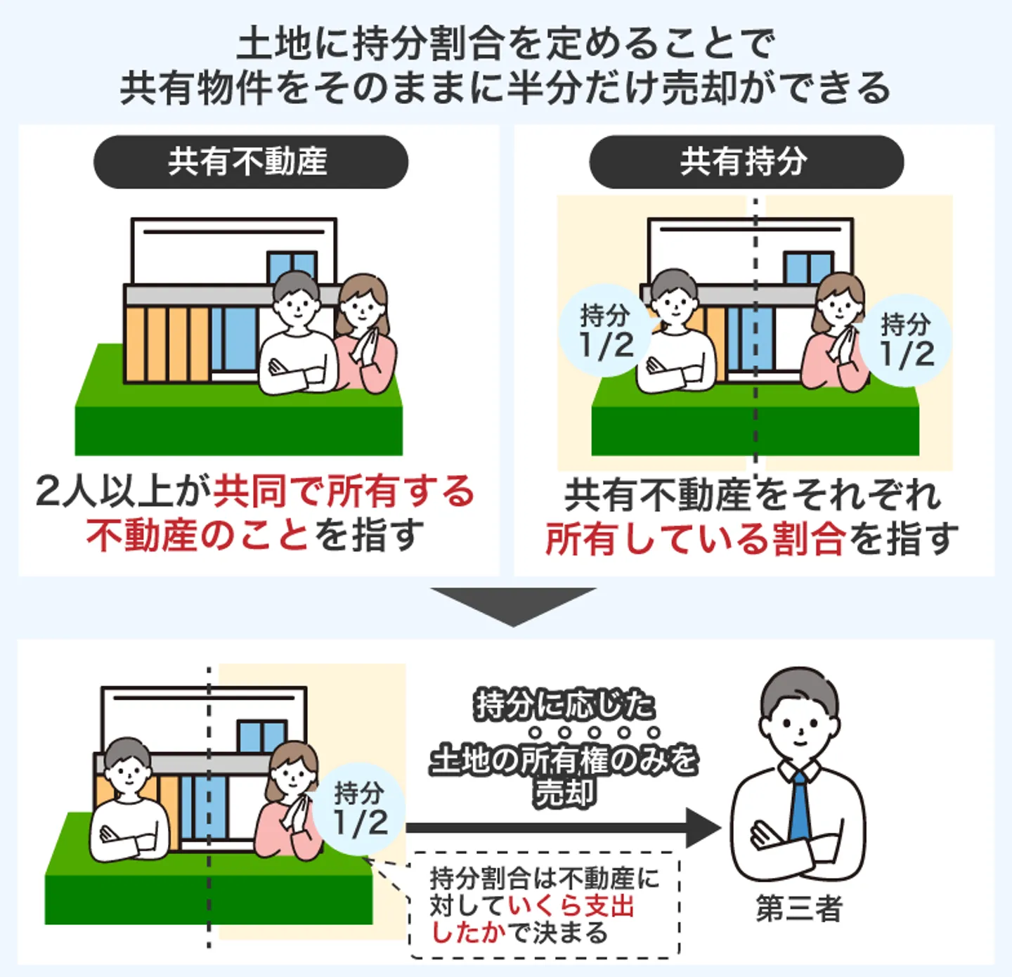 土地に持分割合を定めることで 共有物件をそのままに半分だけ売却ができる