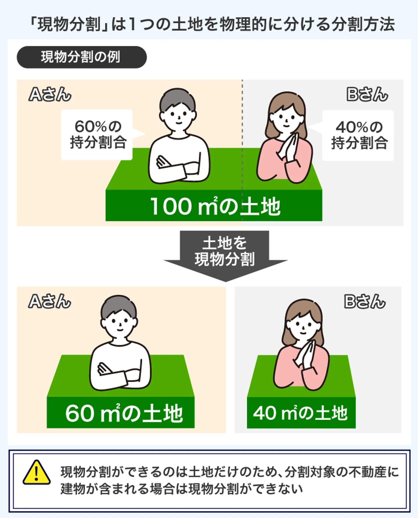 「現物分割」は1つの土地を物理的に分ける分割方法