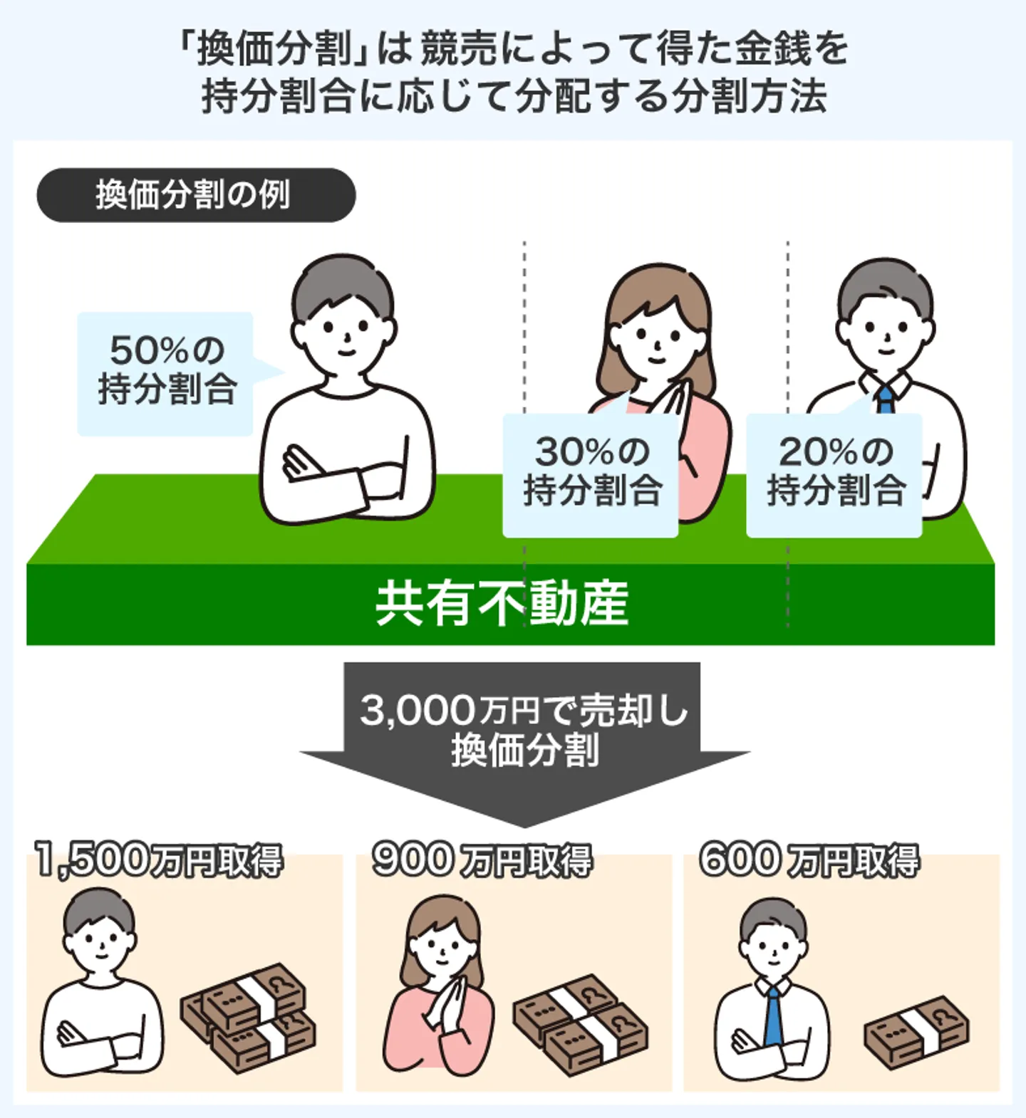 「換価分割」は競売によって得た金銭を 持分割合に応じて分配する分割方法