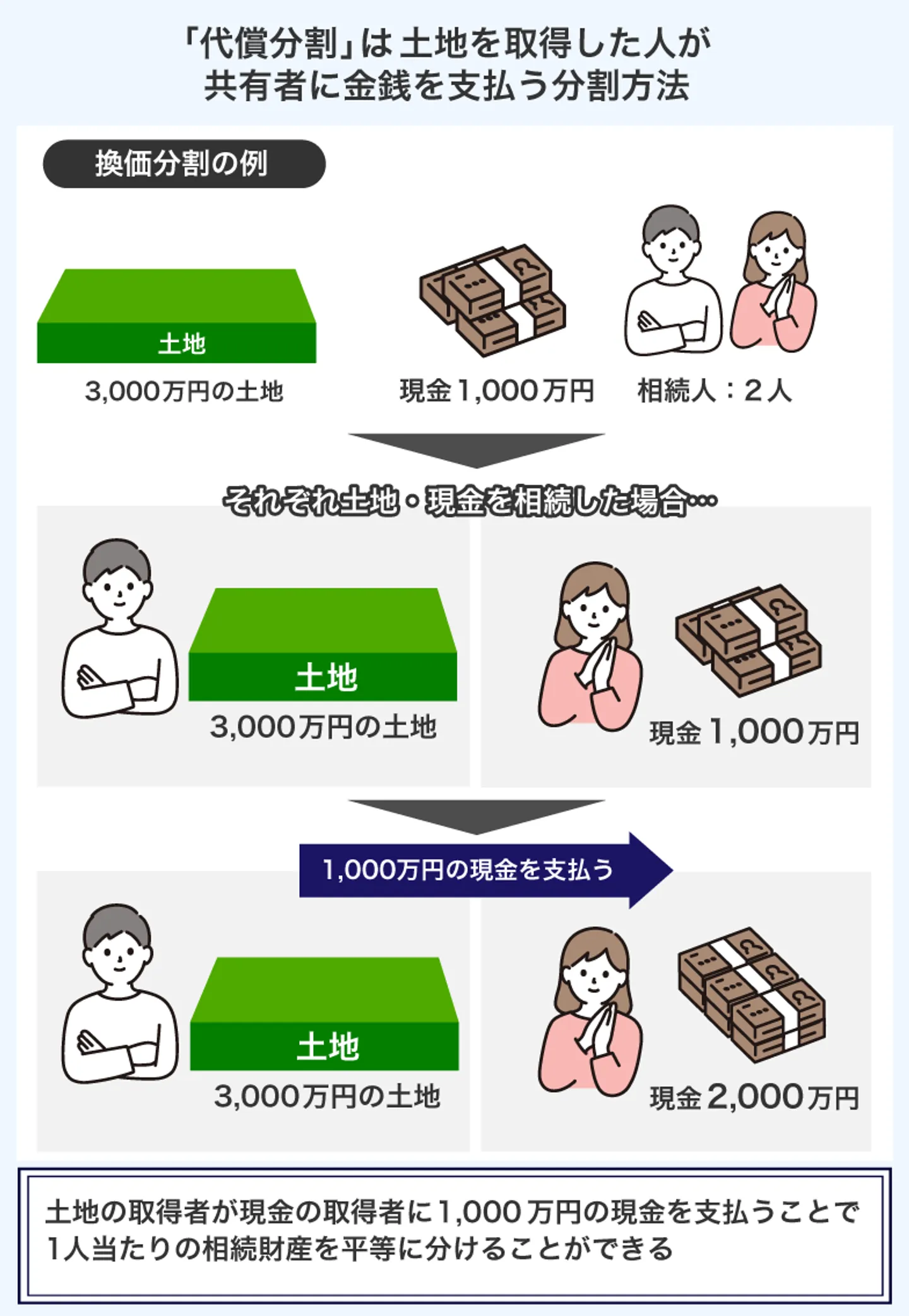 「代償分割」は土地を取得した人が 共有者に金銭を支払う分割方法