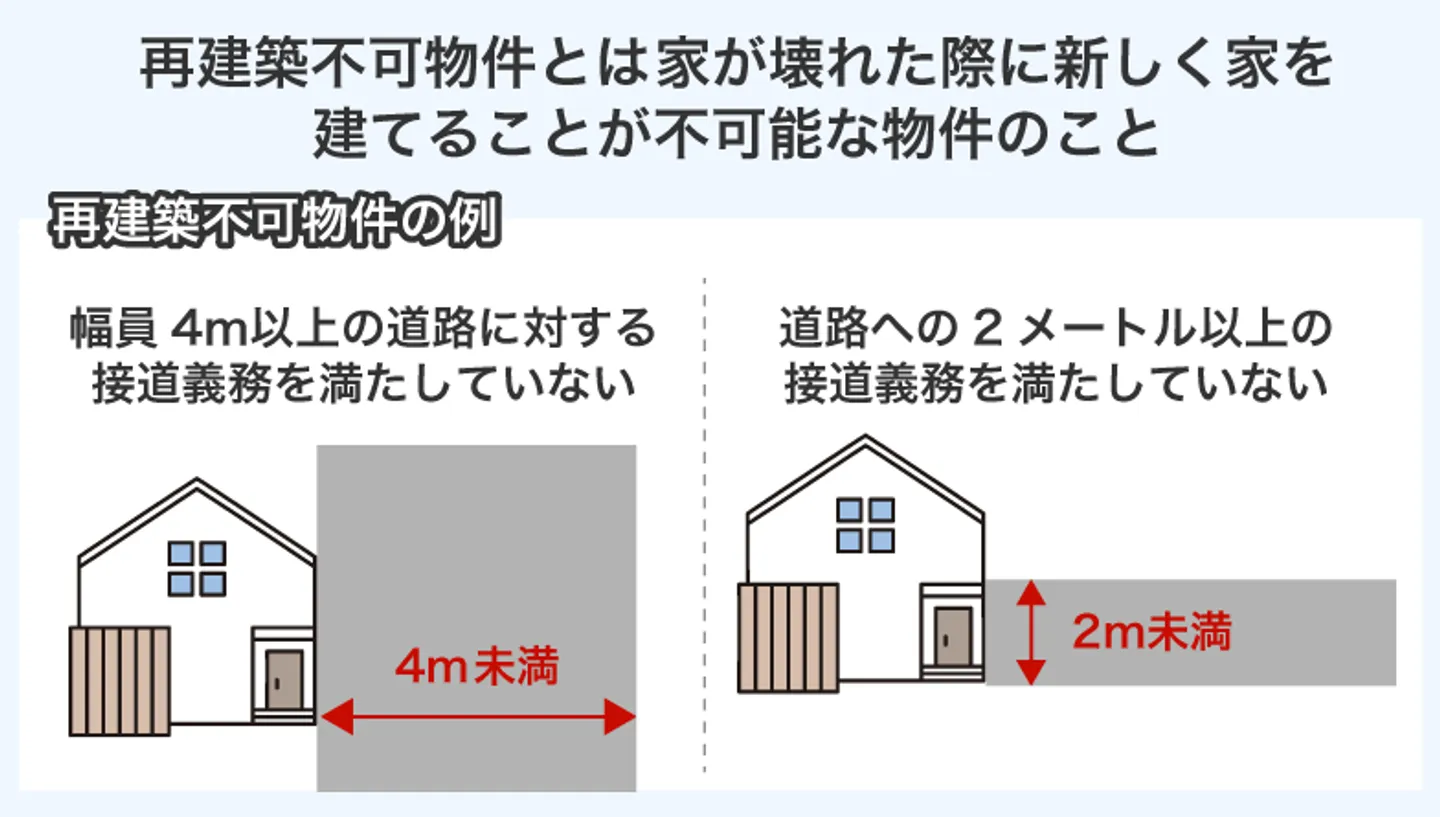 再建築不可物件とは家が壊れた際に新しく家を 建てることが不可能な物件のこと