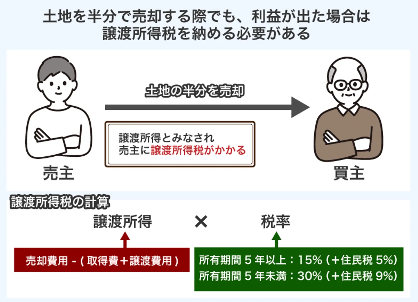 土地を半分で売却する際でも、利益が出た場合は 譲渡所得税を納める必要がある