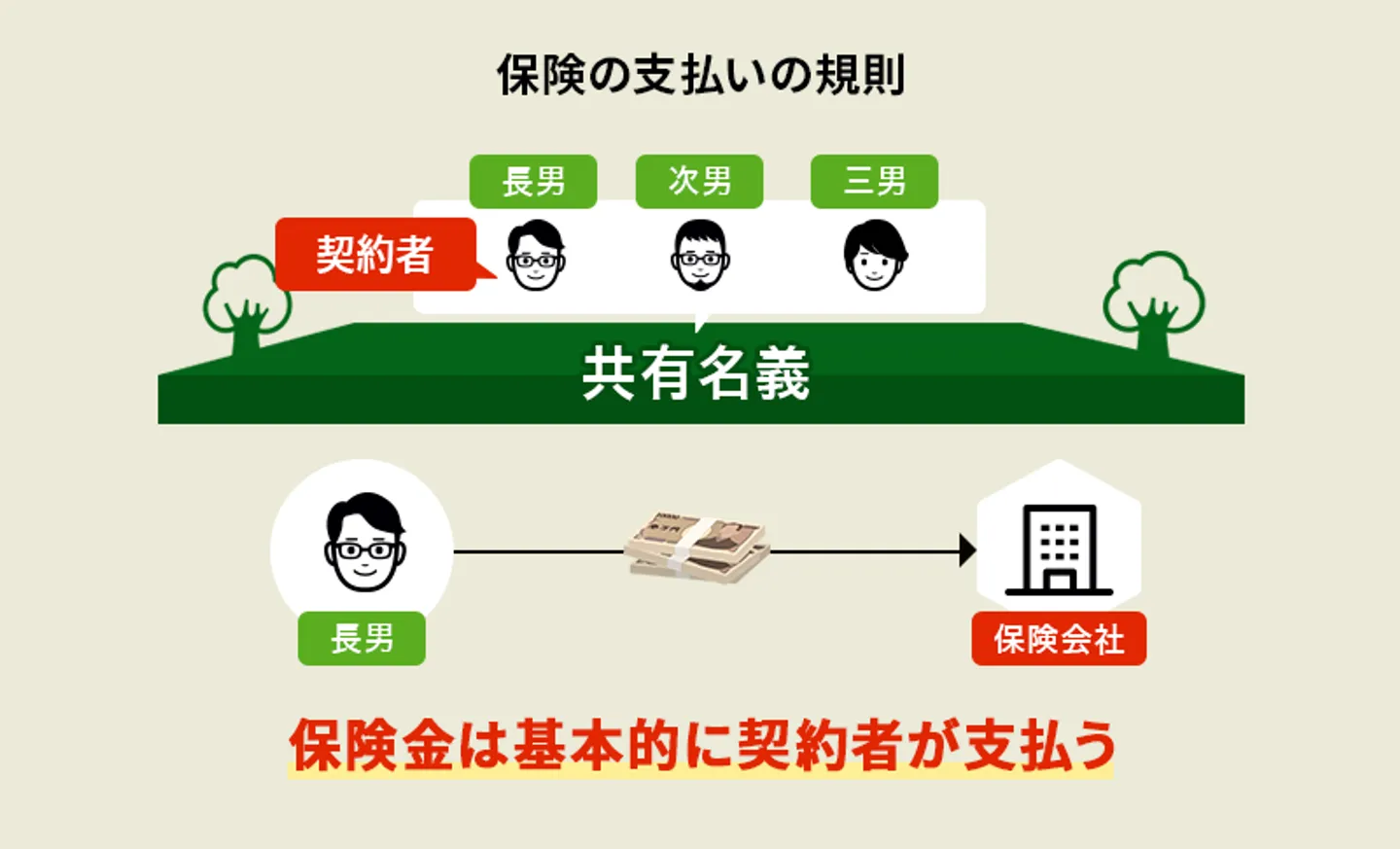 共有名義不動産　保険　契約者