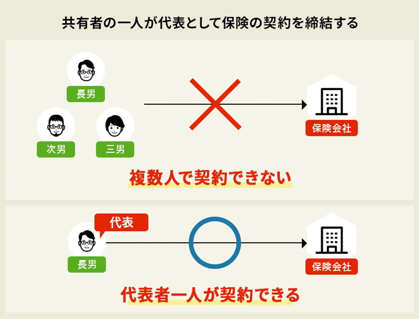 共有名義不動産　保険契約者